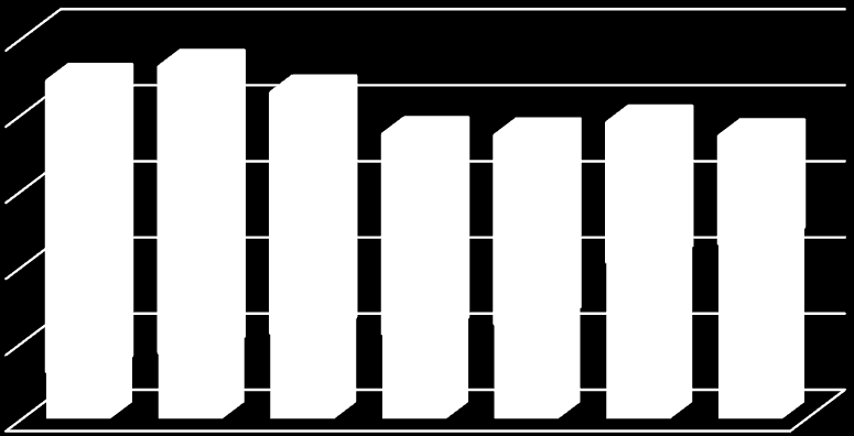 Antall isolerglassruter solgt av RRs deltakere 2 500 000 2 000 000 1 500 000 1 000 000 500 000-2006 2007 2008 2009 2010 2011 2012 Import Produksjon Figur 1: Årlige mengder nye isolerglassruter på