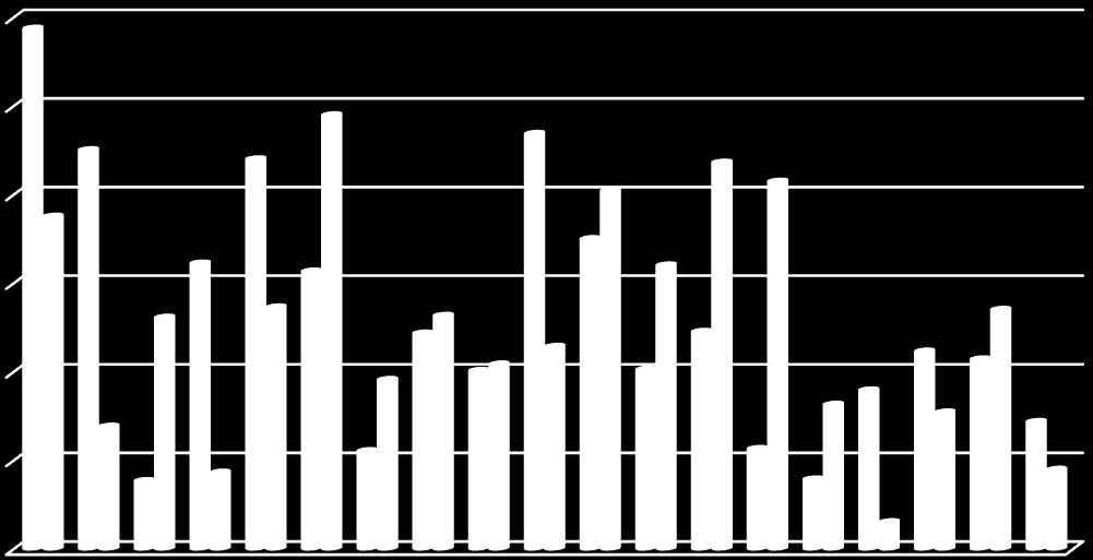 Innsamlede mengder PCB-ruter økte frem til 2009 da om lag 72 000 ruter ble samlet inn. I 2010 registrerte vi en liten nedgang av innsamlet mengde.