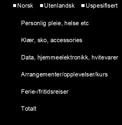 Status Q4 Norske vs. utenlandske butikker Handel fra norske vs.