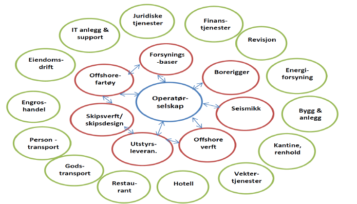 330 000 «oljejobber», 13 prosent av alle sysselsatte 186 000 direkte (operatørselskaper/leverandører),