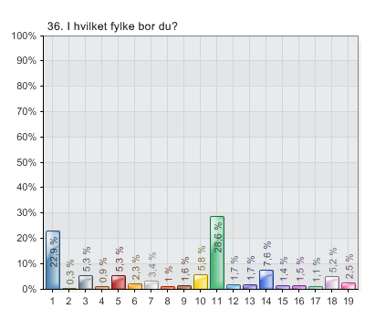 1. Akershus 2. Aust-Agder 3. Buskerud 4. Finnmark 5. Hedmark 6. Hordaland 7. Møre og Romsdal 8. Nordland 9. Nord-Trøndelag 10.