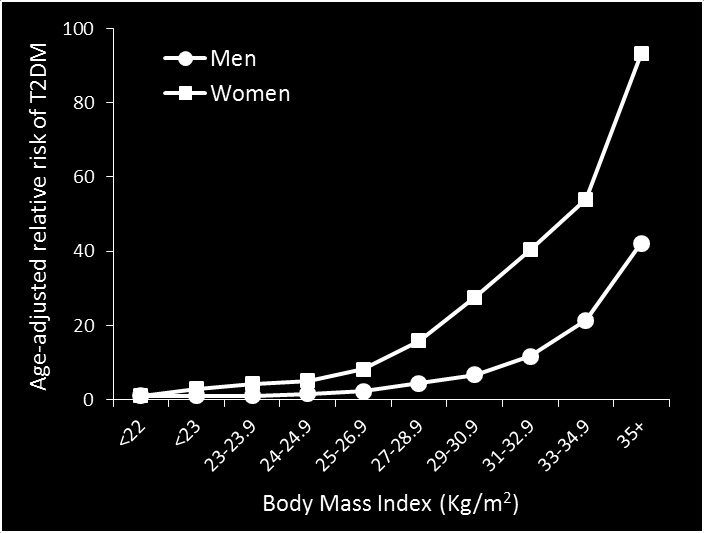 Type 2-diabetes KMI > 25 kan forklare 61 % KMI > 25, mosjon og kost kan forklare 87 % KMI > 25, mosjon, kost, røyking, alkohol