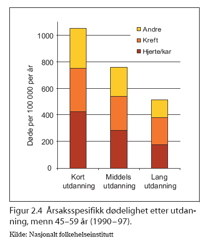 Helseforskjeller - med bakgrunn i sosioøkonomisk status - mellom kjønn - mellom etniske grupper - mellom ulike deler av landet og innad i den enkelte