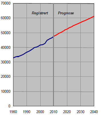 Befolkningsutvikling i Bodø frem til 2040 SSB s prognose I 2040 vil det bo i overkant av 60.