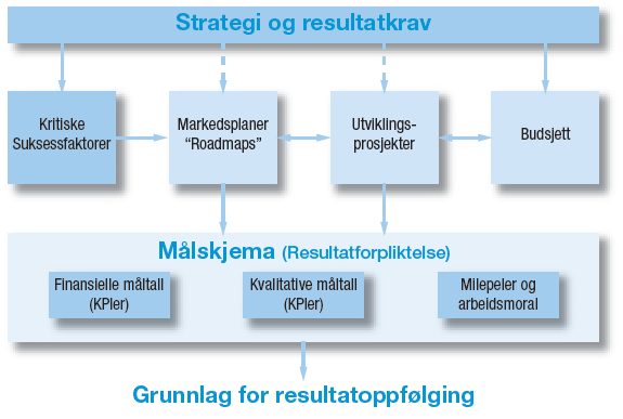 Innføring av resultatledelse innebærer å oversette foretakets strategi og resultatkrav til individuelle måltall og arbeidsmål for ledere og medarbeidere.