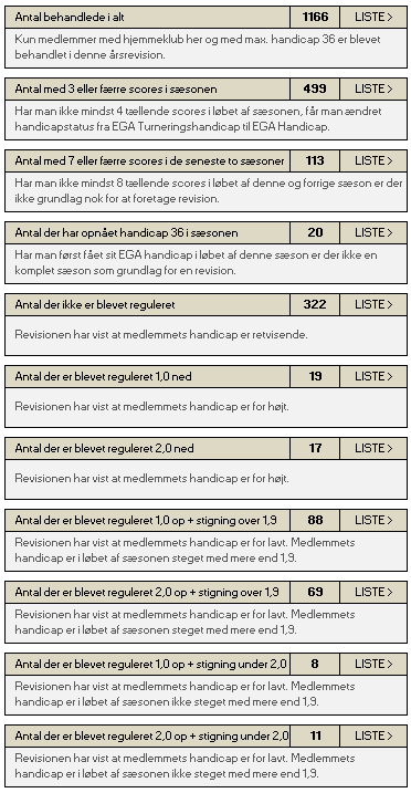 Dersom valgt sesong er lik siste år og årsrevisjon enda ikke er effektuert vises denne beskjeden: Årsrevisjonen er ikke effektuert. Frem til og med 31. januar kan årsrevisjonen kontrolleres her.