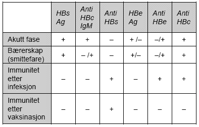 Serologiske markører for hepatitt B og sannsynlig hepatitt B status.