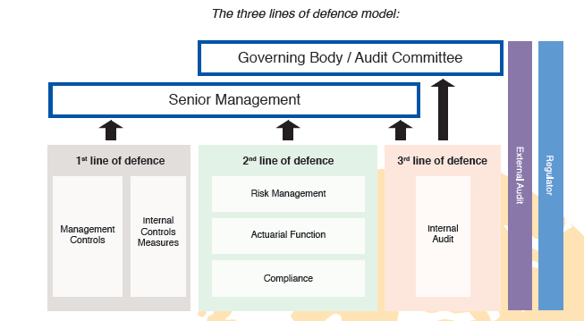 «Three lines of defence" er et godt utgangspunkt for