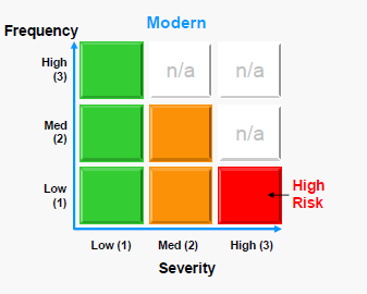 Supplerende risikofaglig tilnærming: - Revisor vs Aktuar-/ingeniørtilnærmingen Revisor: Risk is the possibility that an event will occur and adversely impact the achievement