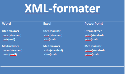 Bruk av XML byr på en rekke fordeler. Med XML kan datainnholdet gjenbrukes og formidles på mange ulike måter. Videre blir filstørrelsen redusert med inntil 75 prosent.