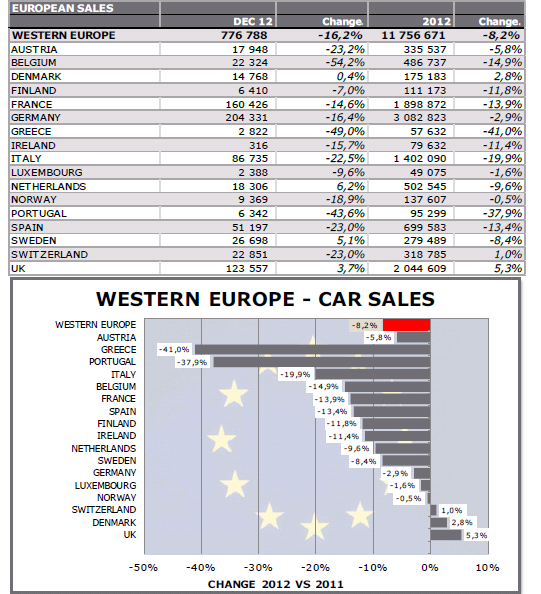 Bilimporten 2012 : 69.400 biler ble losset over kai og dette er en tilbakegang på 4.781 fra 2011 (-6,4 %). I tillegg ble ca. 10.000 biler losset fra jernbane og ca. 25.