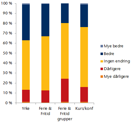 Hovedsegment i Norge UTVIKLING AV SEGMENT HVORDAN FORVENTER DU AT HOVEDSEGMENTENE VIL UTVIKLE SEG I 2014 SAMMENLIGNET MED 2013?