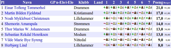 Begynnerturneringen Om sjakkbrikken på NM logoen av Morten Lilleøren Sjakkbrikken på logoen er en hrókr, dvs. en kriger vår tids tårn.