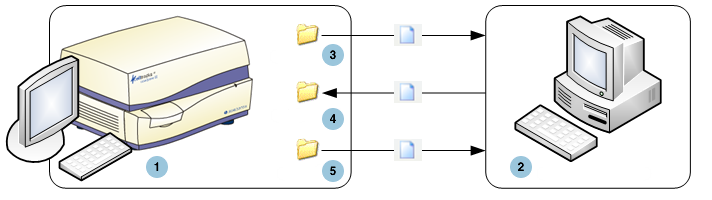 4 Fildeling Fildeling Diagrammet illustrerer de tre katalogene (mappene) som er tilgjengelige på nettverket via kundens filserver (FS), samt hvilke typer filhandlinger som utføres.
