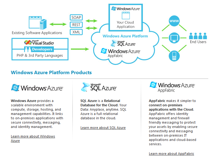 Azure Windows Azure SQL Azure Windows Azure AppFabric Windows Azure Windows Azure er et skalerbart miljø med prosessering, lagring, hosting, og