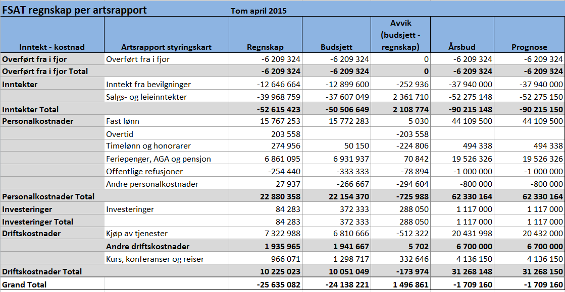 12. Arbeide med vitnemålsbanken Styret prioriterer utviklingen av en vitnemålsbank, som vil gi stor besparing ved institusjonene, en god og etterspurt tjeneste for norske borgere, og kvalitetssikret