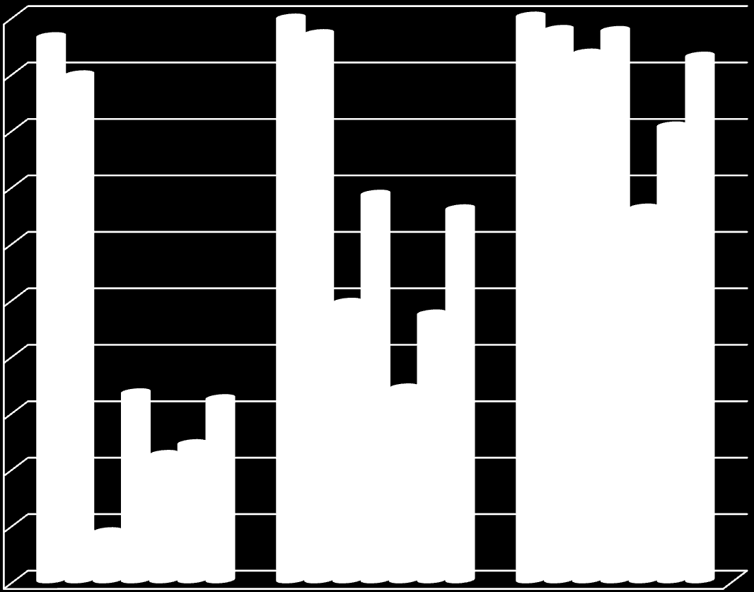 Resultater når TA og PK innføres Sum for 51 sykehjemsavdelinger i Oslo 100 % 90 % 80 % TA oppnevnt PK oppnevnt 70 % 60 % 50 % 40 % 30 % 20 % 10 % 0 % N=577 N=580