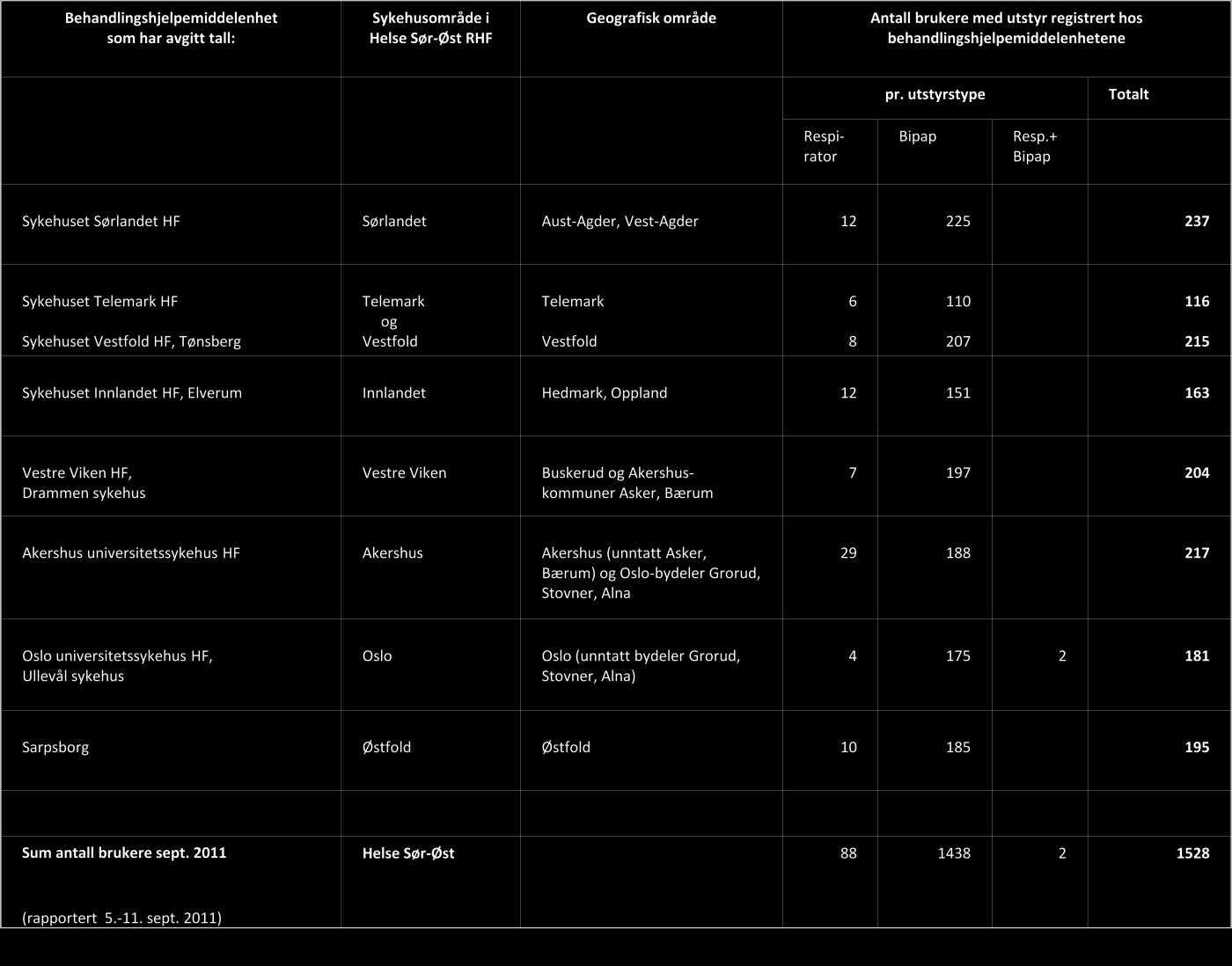 1.2.3 OMFANG AV LANGTIDS MEKANISK VENTILASJON I HELSE SØR-ØST 1.2.3.1 Tall fra behandlingshjelpemiddel enhetene september 2011 1.