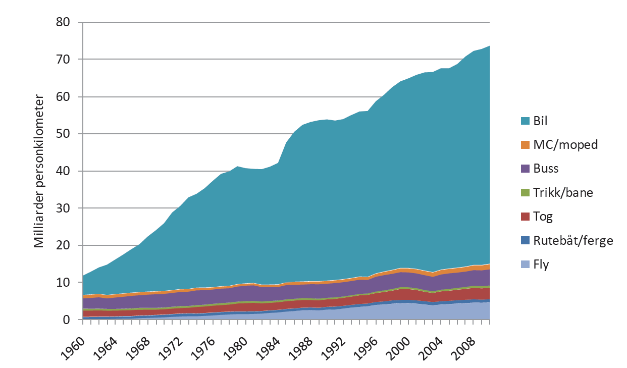 Veksten i persontransportarbeidet har økt mer enn befolkningsveksten de siste 50 årene (RVU 2009) PTA 534 % Mangedobling av persontransportarbeidet med