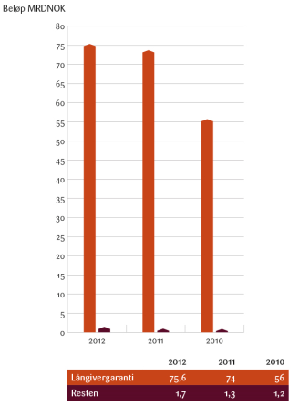 Långivergaranti mest etterspurt 98 % av garantiene fra GIEK er Långivergaranti: Når kjøper i utlandet velger norske varer og tjenester, kan GIEK stille garantier for kjøperens