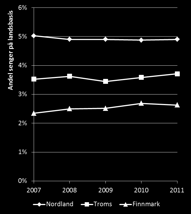 Figur 2-16 a) Antall gjestedøgn i 2007 og 2011 a) innad i Nord-Norge og b) vekst i antall gjestedøgn fra 2007 til 2011 i Nord-Norge sett opp mot utvalgte benchmark-områder. Kilde: SSB.