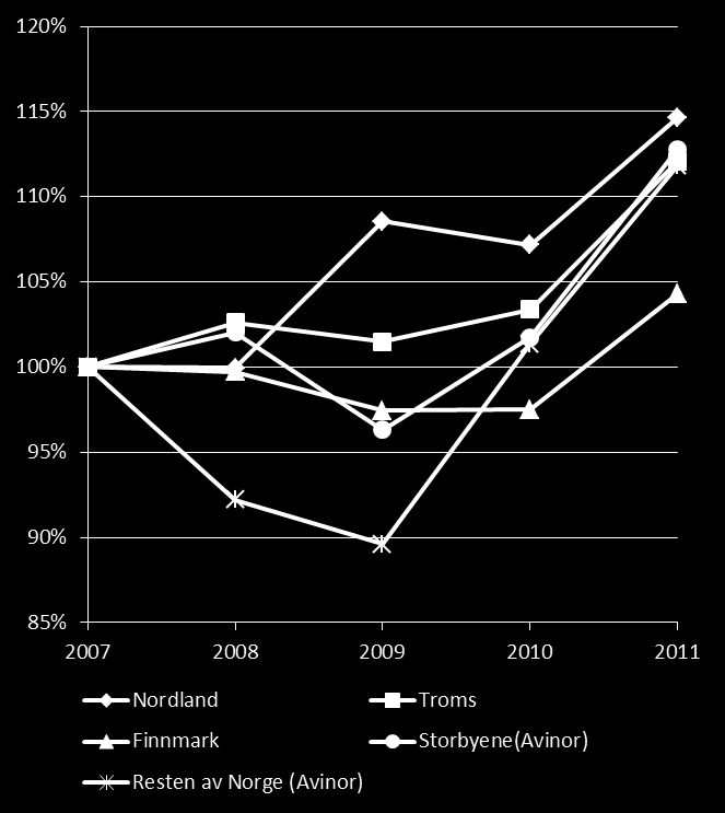 Figur 2-22 a) Utviklingen i antall flypassasjer innad i Nord-Norge (t.v.) og b) Utviklingen i antall flypassasjerer indeksert sett opp mot resten av landet (t.h.) fra 2007 til 2011.