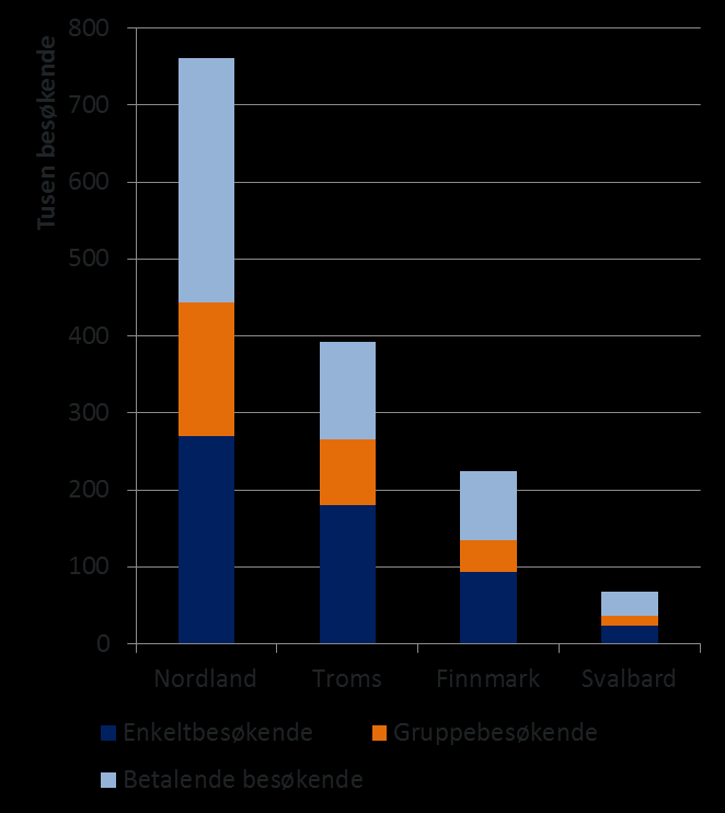 Figur 2-26 a) Utviklingen i antall museumsbesøk fra 2005 til 2011 og b) sammensetning av type besøkende i 2011 i de nordnorske fylkene og Svalbard. Kilde: SSB.