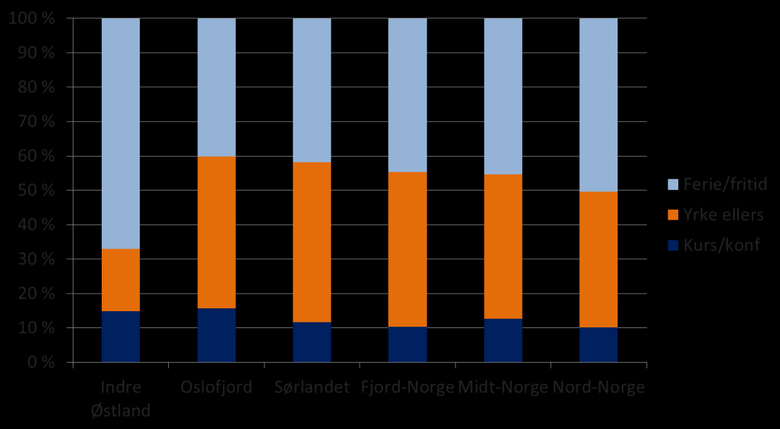 Figur 2-31 Andel gjestedøgn etter formål på hotell, per landsdel i 2012. Kilde: SSB Variasjonene henger sammen med befolknings- og næringsmessige forskjeller mellom landsdelene.