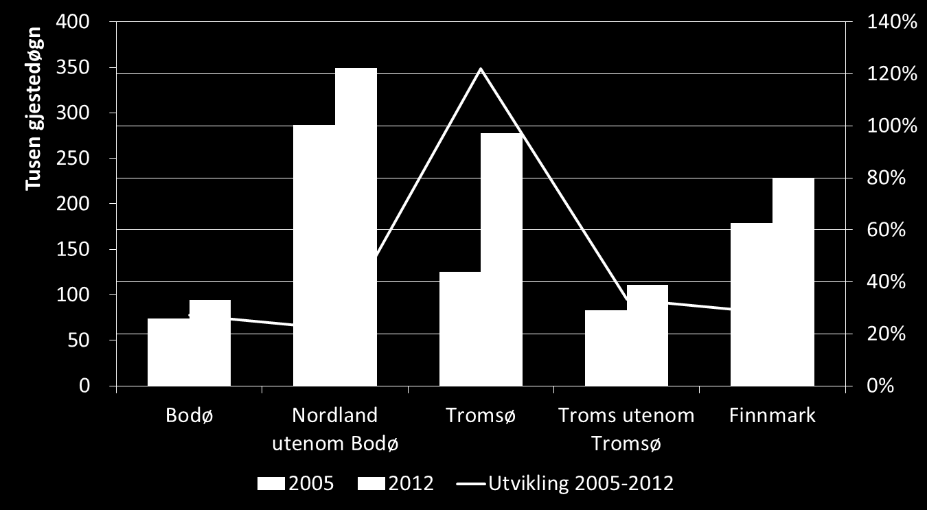 Figur 2-32 a) Reiseformål for besøkende på hotell i Nord-Norge i gjestedøgn fra 2005 til 2012. b) Indeksert utvikling i reiseformål for besøkende på hotell i Nord-Norge fra 2005-2012 med basisår 2005.