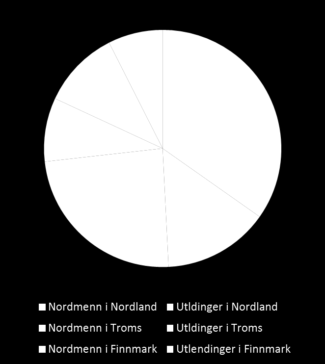 Figur 2-36 Utviklingen fra 2005 til 2011 i a) antall nordmenn og utlendinger ved hoteller og camping/hyttegrend i Nord- Norge og b) gjestedøgn ved hoteller og camping/hyttegrend i Nord-Norge fordelt