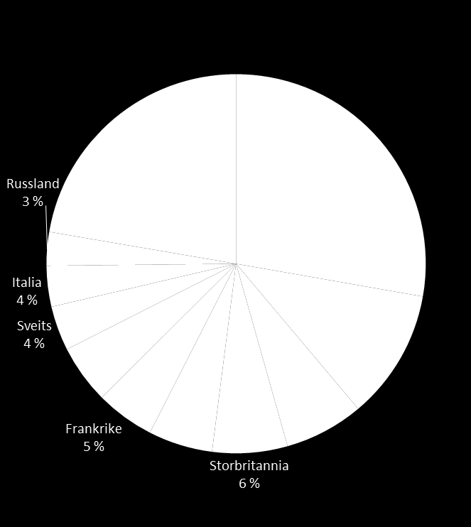 Figur 2-38 a) Fordelingen av kommersielle gjestedøgn i Nord-Norge med hensyn på nordmenn og utlendinger og b) fordelingen av utenlandske kommersielle gjestedøgn med hensyn på nasjonaliteter.