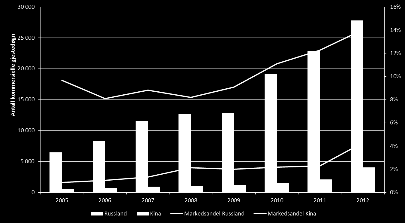 Figur 2-39 Utvikling i besøkstallene fra 2005 til 2011, indeksert i 2005, fra europeiske markeder. Kilde: SSB Markedene som har vokst klart mest de senere år er Russland og Kina.