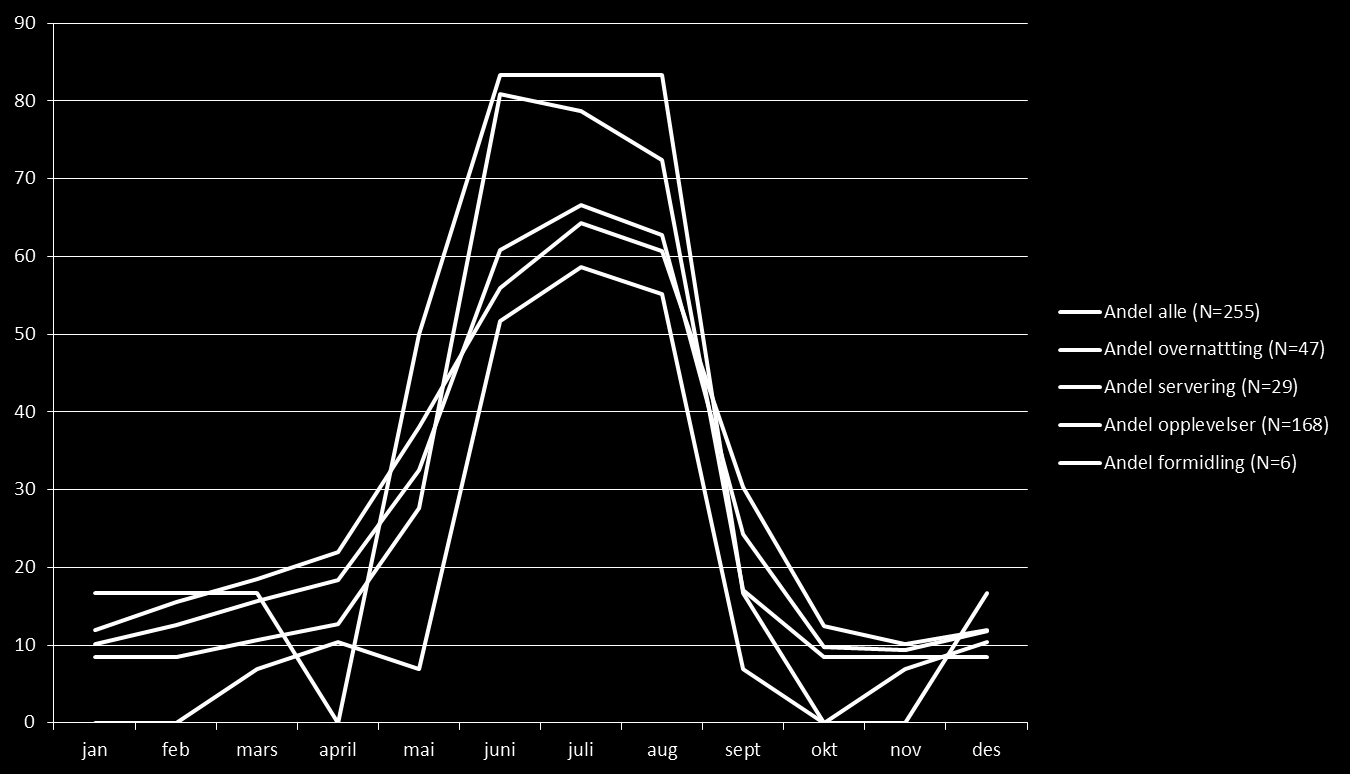 Figur 2-41 Andel bedrifter med sesongansatte fordelt per måned. Kilde: Menon Det er 63 prosent av bedriftene som har minimum en kvinnelig sesongansatt.