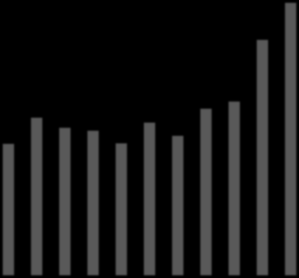 Diagram 4: Utvikling i total kursdeltakere med tilretteleggingstilskudd fra 2003 til 2013 i Oslo 3000 9,00% 8,00% 2500 7,00% 2000 6,00% 5,00% 1500 4,00% 1000 3,00% 2,00% 500 1,00% 0 2003 2004 2005