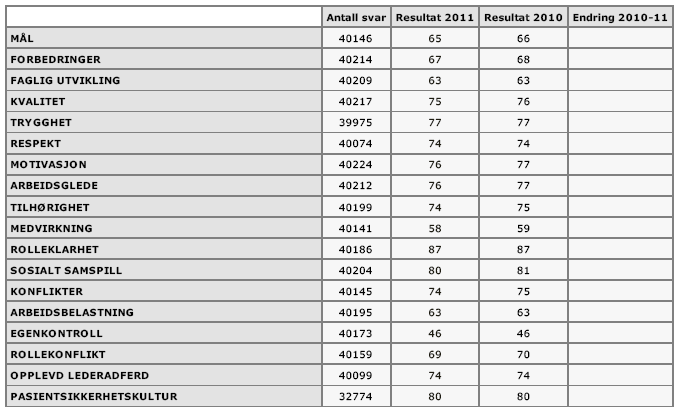 Tabell 3: Pasientsikkerhetskultur De øvrige temaområdene i undersøkelsen Det er små endringer fra 2010 for samlet foretaksgruppe på temaområdene.