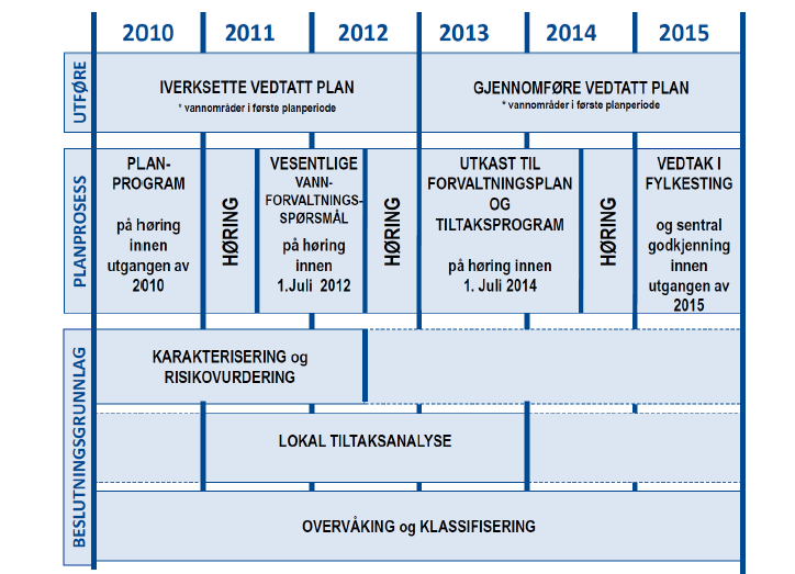 Vanndirektivet - kjøreplan