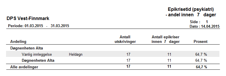 Side 9 Figur 13: Epikrised mars, Hammerfest (Kilde: DIPS) 6.3 for Psykisk helsevern og rus Her har det dligere blitt vist totalt resultat for de ulike DPS, også inkludert poliklinisk virksomhet.