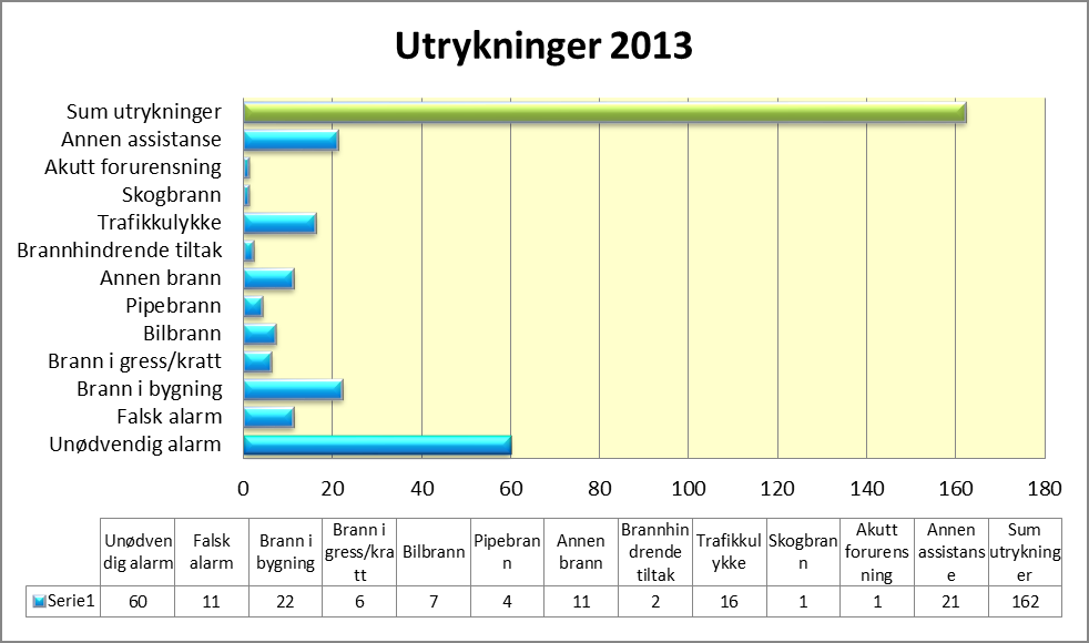 Bemanning: Beredskapsavdelingen har 14 fulltidsstillinger for utrykning, 8 deltidskonstabler samt leder beredskap.