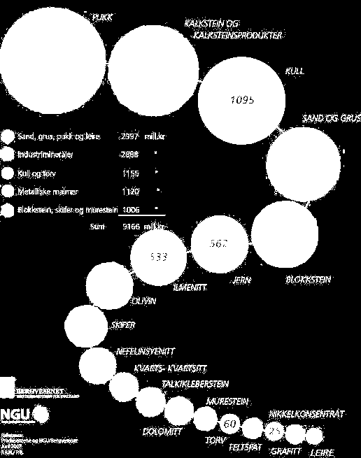 Sand, grus, pukk og leire PUKK 1825 Industrimineraler Blokkstein og skifer Metalliske malmer Kull 232 198 KALKSTEIN OG