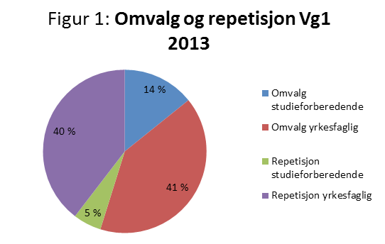 Melding om kvalitet og aktivitet 2014 55 3.3.14 Omvalg og repetisjon Omvalg er overgang til et annet programområde på samme eller lavere nivå.