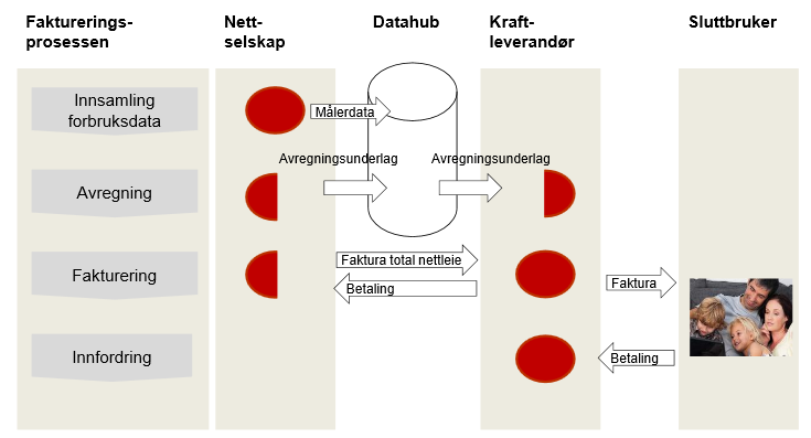 Ved innføringen av Elhub, vil Elhub foreta aggregeringer av måleverdier og avviksoppgjøret. Elhub beregner da differansen mellom det innmeldte og det faktiske volumet. 10.