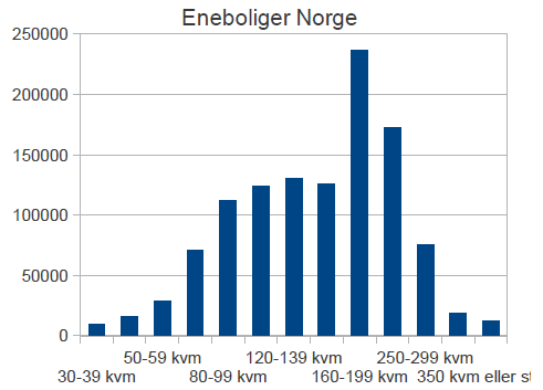 Figure 1. Building year for detached houses in Nordland (missing reference). Figure 2. Size in m2 of detached houses in Norway (missing reference).