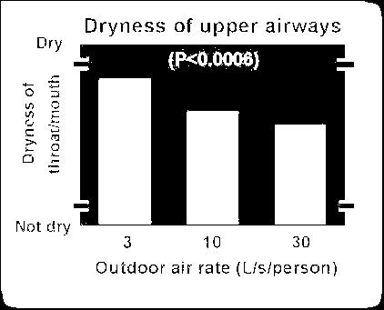 9 av 34 Figur 2. CO2 konsentrasjon i rommet som funksjon av friskluftsmengde. Fra Wargocki.