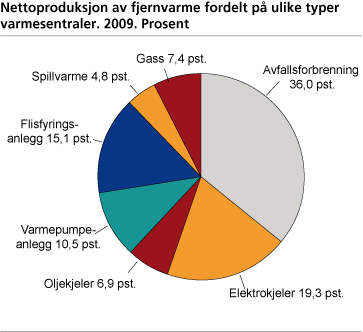 Bioenergi substitusjonsmuligheter System Bioenergi Erstattet energikilde Punktvarme Ved, pellets (kamin)