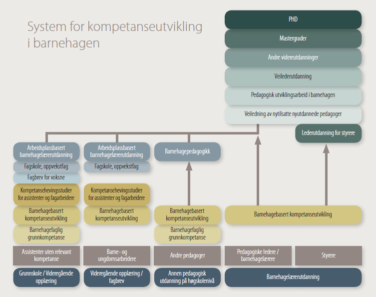 for barnehagesektoren 2013-2020".
