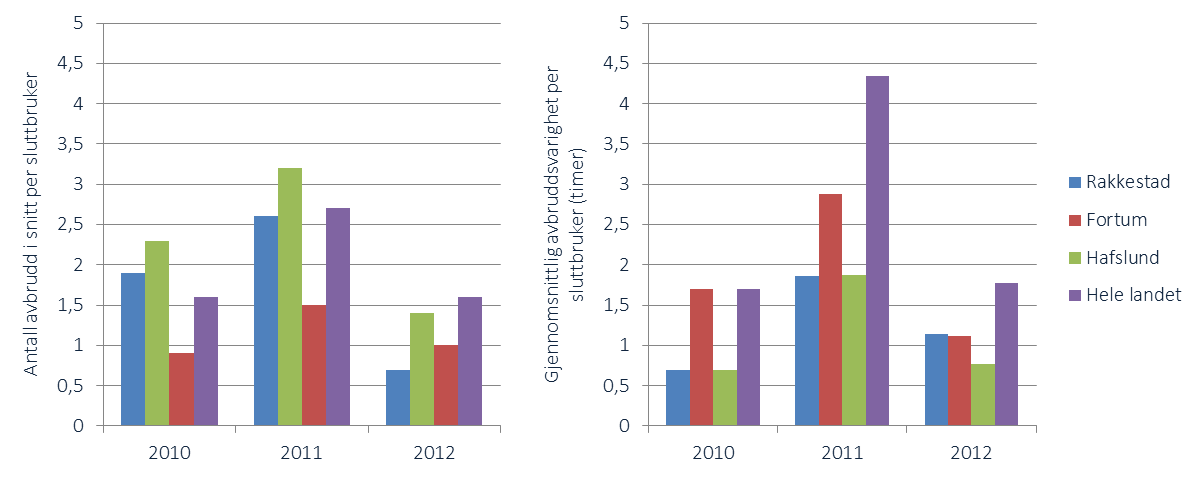 LEVERINGSPÅLITELIGHET FOR ELNETTET Figurene over viser gjennomsnittlig antall langvarige avbrudd per sluttbruker og gjennomsnittlig total avbruddstid for hver sluttbruker i perioden 2010-2012.