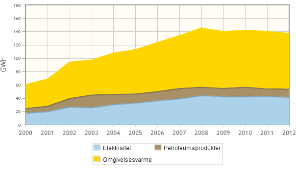 FJERNVARMEFORBRUK Grafen over viser hvilke energibærere som er benyttet til fjernvarme i og hvordan forbruket har utviklet seg siden 2000 15. Forbruket er temperaturkorrigert.