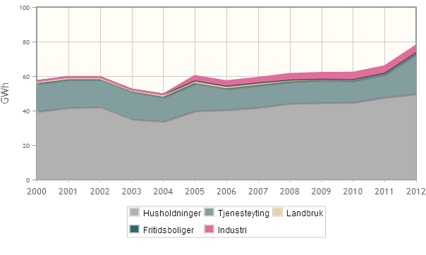 ELEKTRISITETSFORBRUK Grafen over viser hvordan temperaturkorrigert elektrisitetsforbruk i fordeler seg på de ulike brukergruppene, og hvordan forbruket har utviklet seg siden 2000 11.