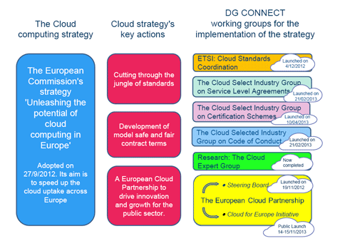 3.1 Utviklingstrekk for skytjenester EU Figur 1: