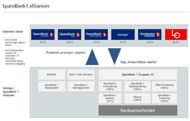 SpareBank 1 Alliansen SpareBank 1 Alliansen er et bank- og produktsamarbeid som består av flere uavhengige banker.